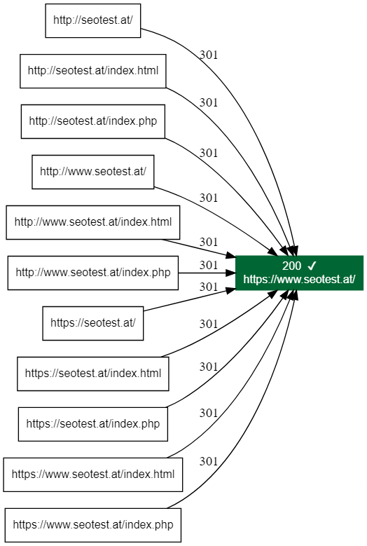 Korrekte Weiterleitungen auf seotest.at